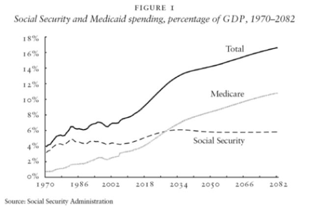 Social Security and Medicaid spending, percentage of GDP, 1970–2082