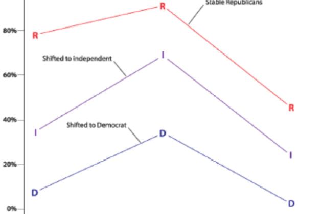 Figure 1. Where the Republicans of 2004 Diverged on Bush’s Performance