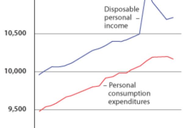 Taylor Figure 1. Rebates Failed to Jump-Start Consumption