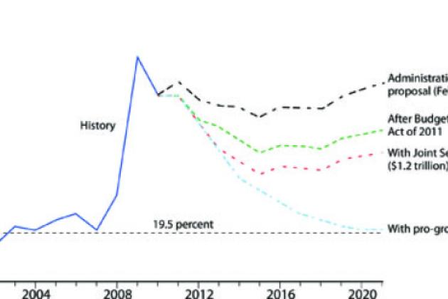 Federal Outlays as a Percentage of GDP graph