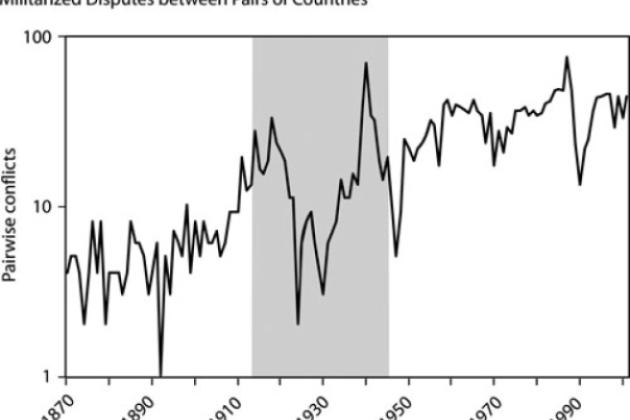 Figure 1. Militarized Disputes between Pairs of Countries