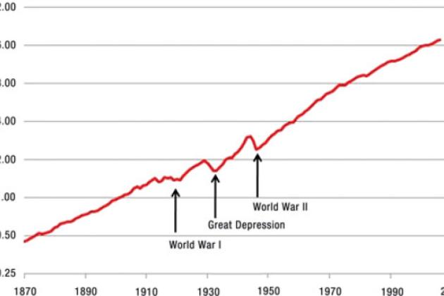 Figure 1 Economic Growth in Sixteen Major Market Economies