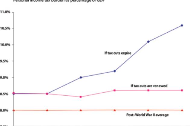 Personal income tax burden as a percentage of GDP