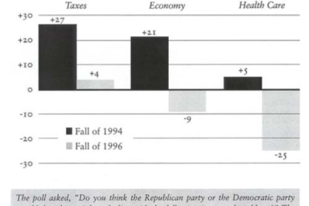 Republicans Lose the Edge