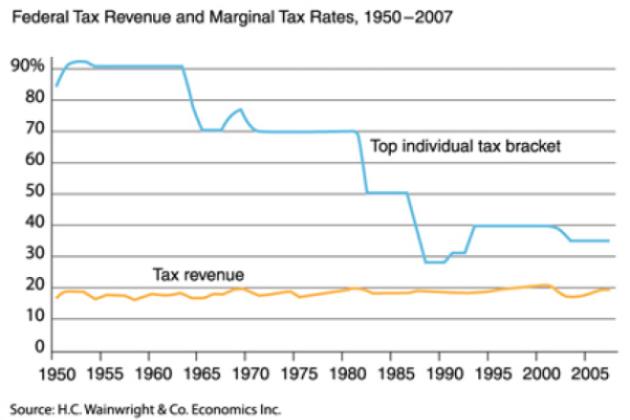 Federal tax revenue and marginal tax rates, 1950-2007