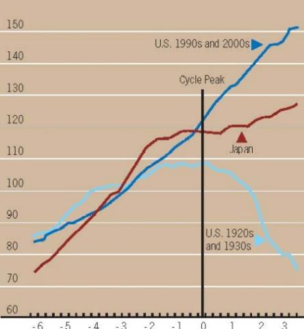 Note: Dates are chosen in all figures to align market peaks