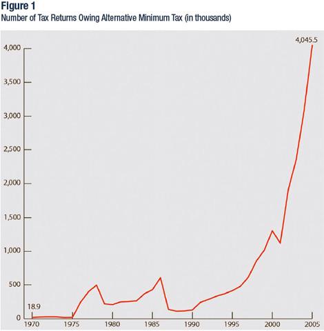 Number of returns owing AMT