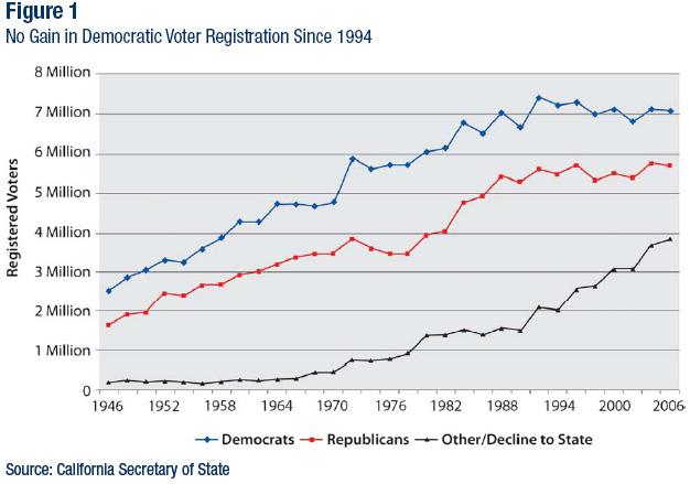 No Gain in Democratic Voter Registration since 1994