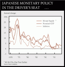 Japanese Monetary Policy in the Driver&#039;s Seat