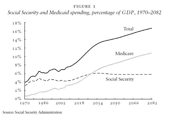 Social Security and Medicaid spending, percentage of GDP, 1970–2082