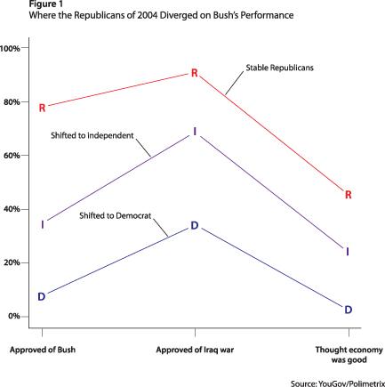 Figure 1. Where the Republicans of 2004 Diverged on Bush’s Performance