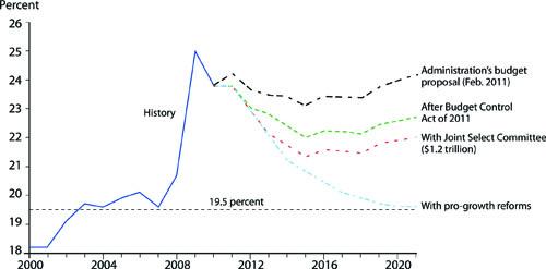 Federal Outlays as a Percentage of GDP graph