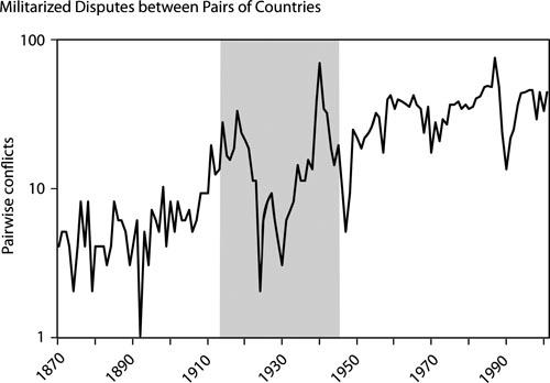 Figure 1. Militarized Disputes between Pairs of Countries