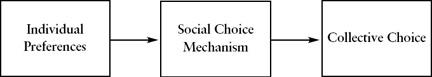 Nomination process can be understood as a social choice mechanism