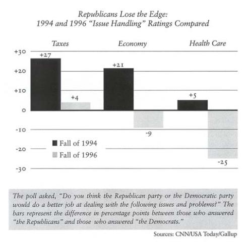 Republicans Lose the Edge