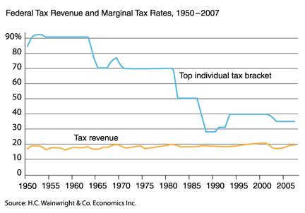 Federal tax revenue and marginal tax rates, 1950-2007