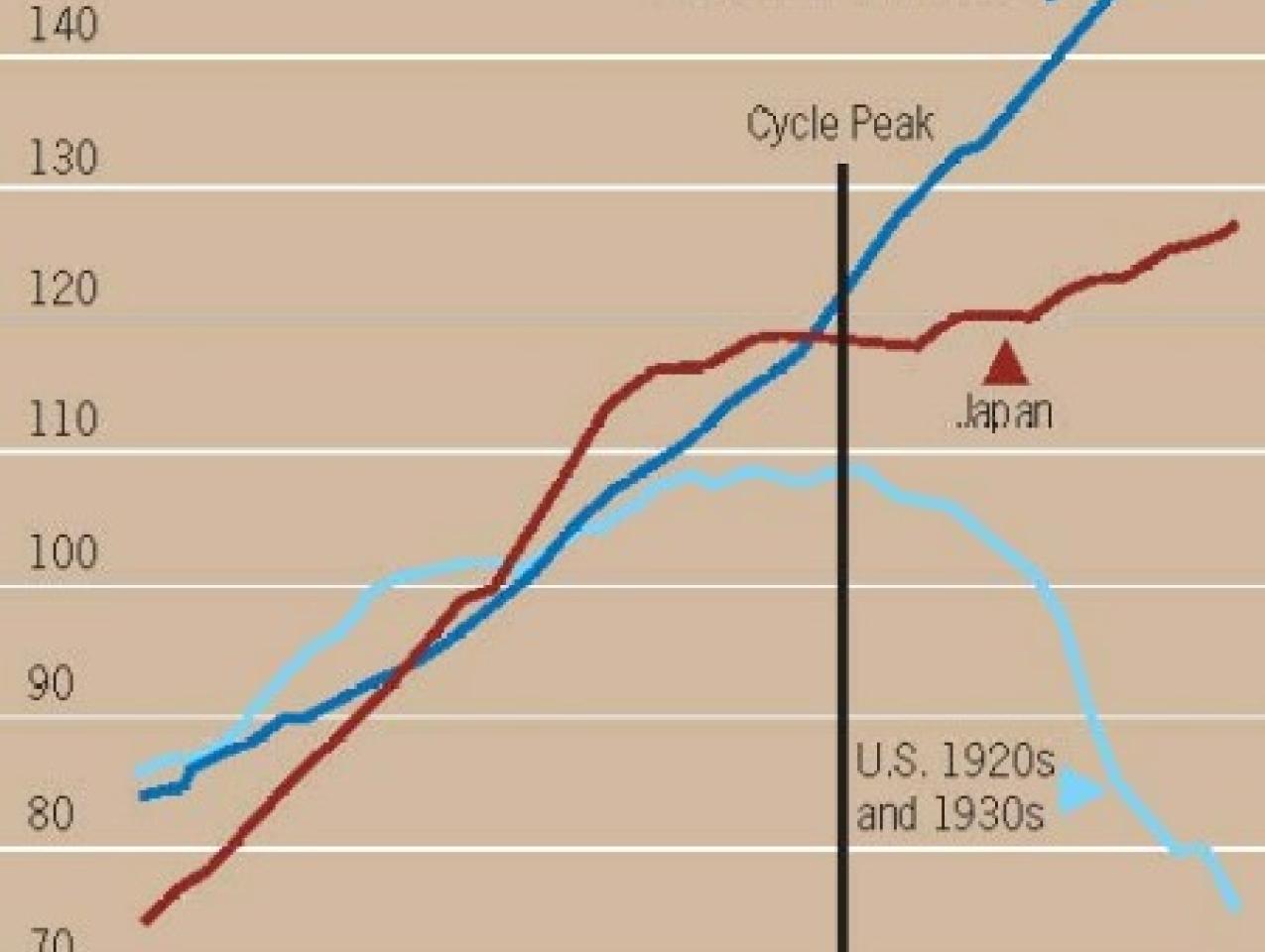 Note: Dates are chosen in all figures to align market peaks