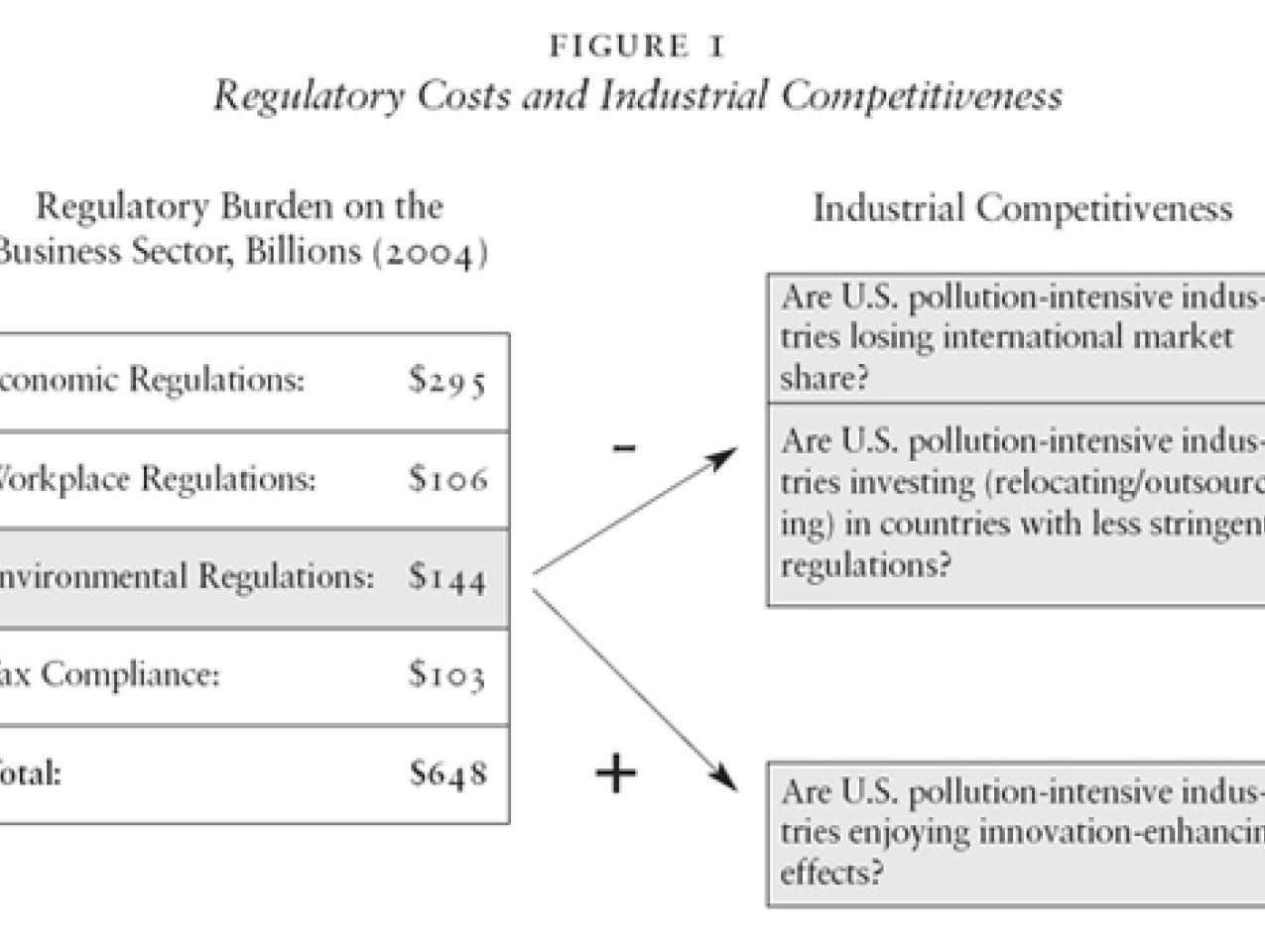 Figure 1 - Regulatory Costs and Industrial Competitiveness