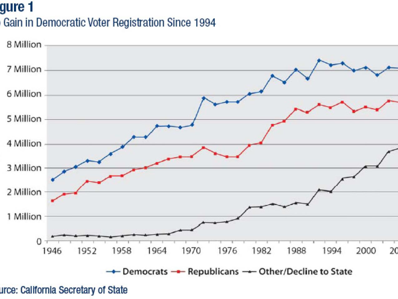 No Gain in Democratic Voter Registration since 1994