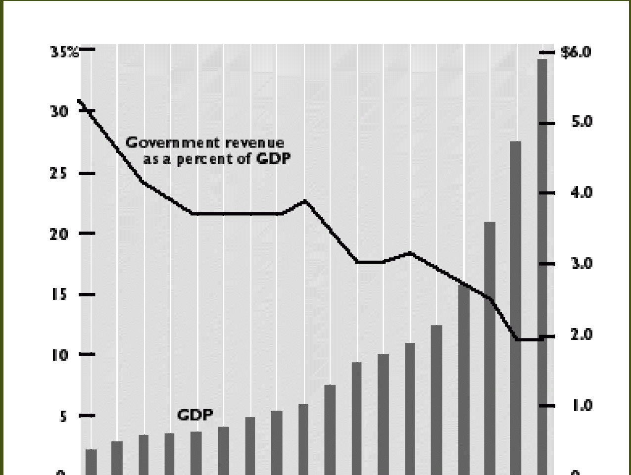 Supply-Side Success As China&#039;s tax burden has fallen its GDP has soared