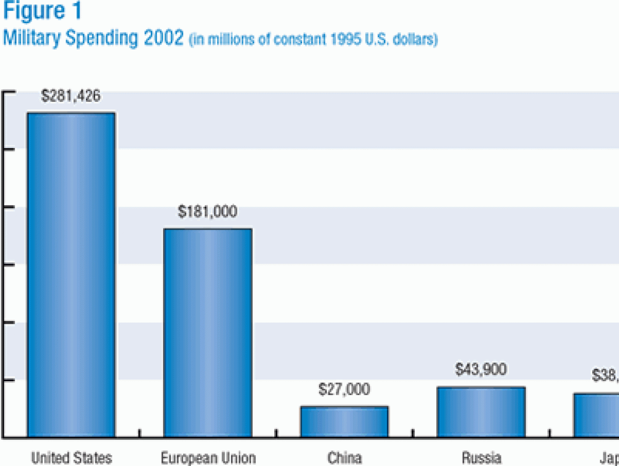 Military Spending 2002 (in millions of constant 1995 U.S. dollars)