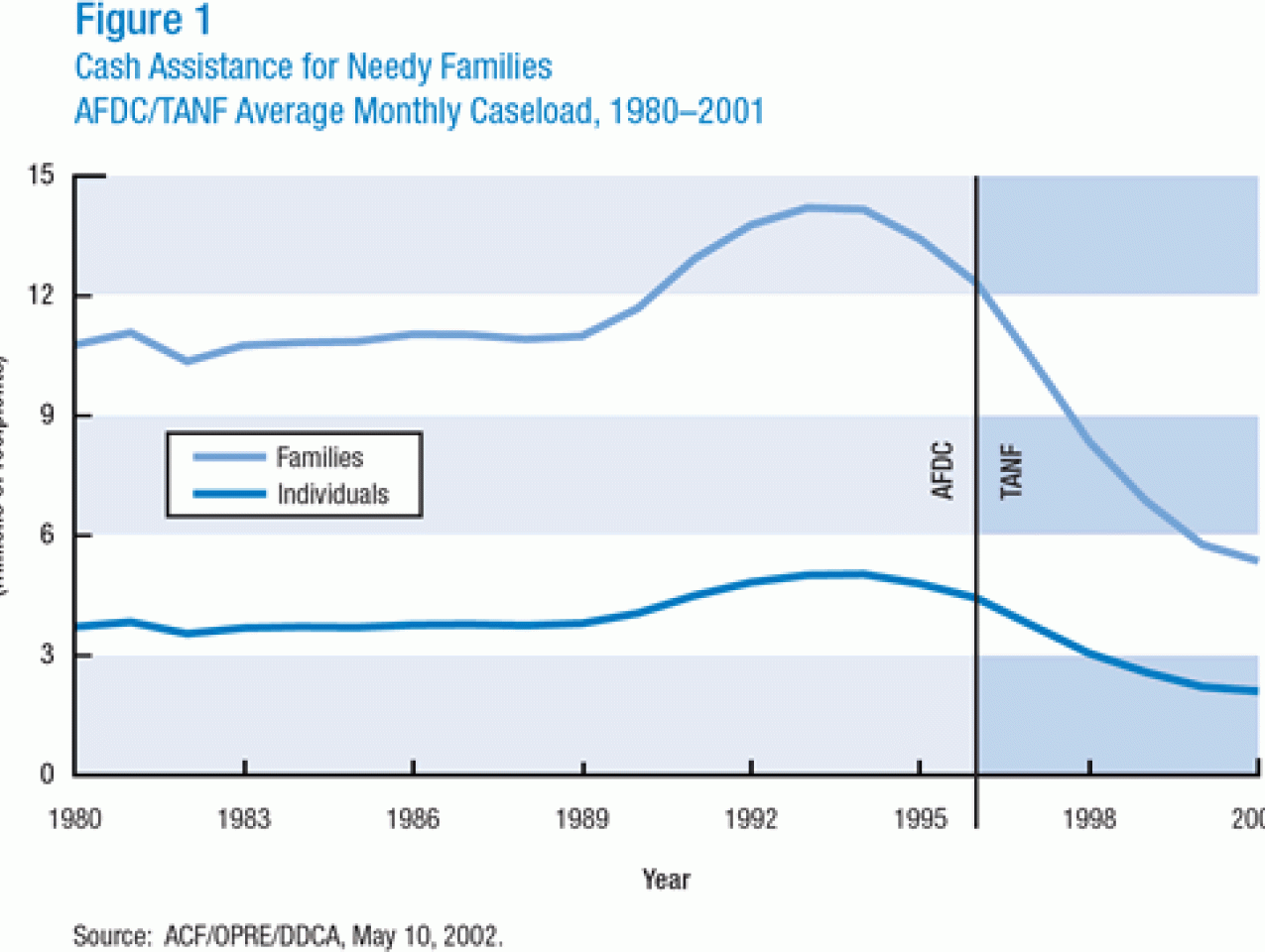 Cash Assistance for Needy Families: AFDC/TANF Average Monthly Caseload, 1980-2001