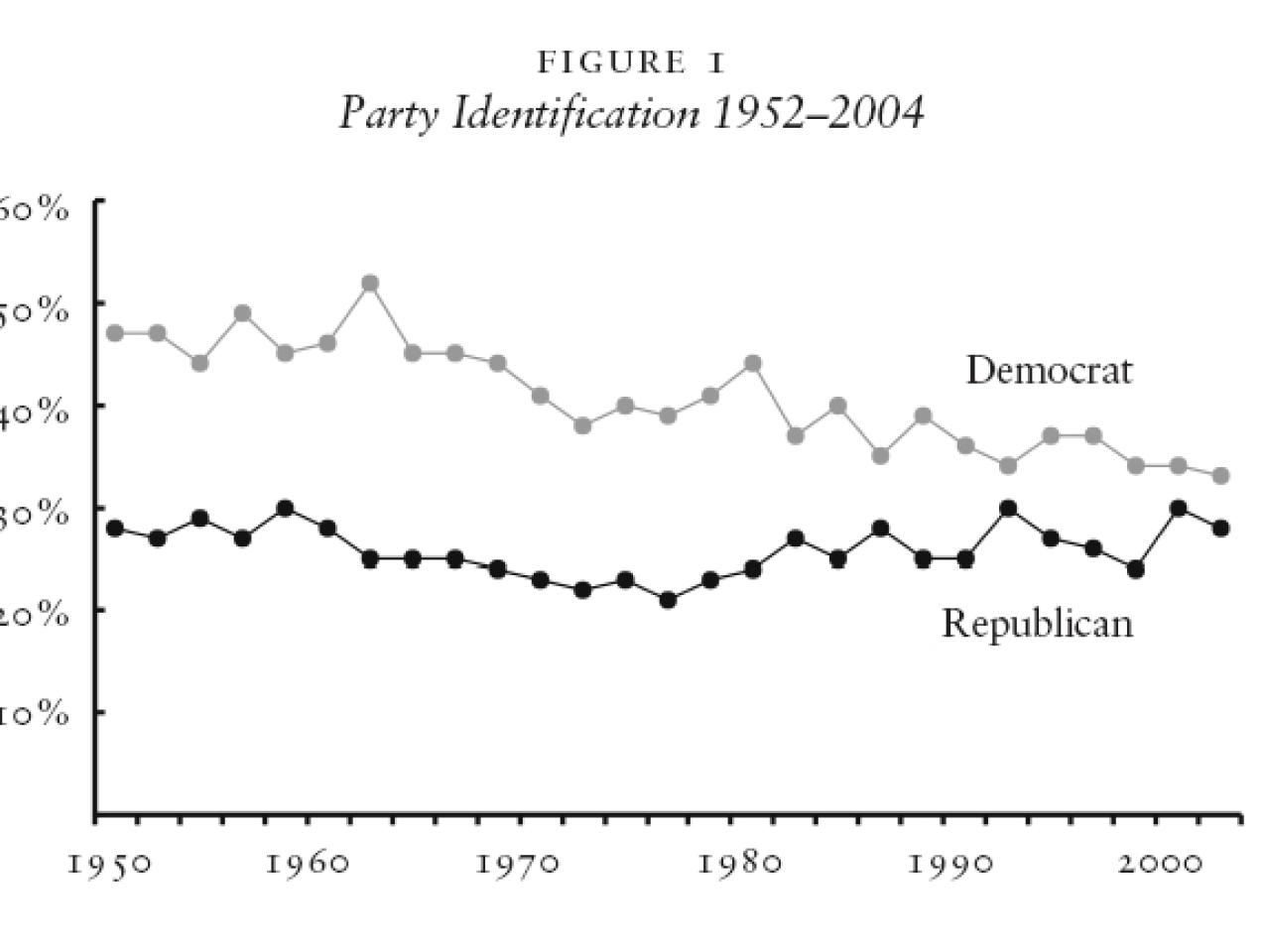 Figure 1 Party Identification 1952–2004