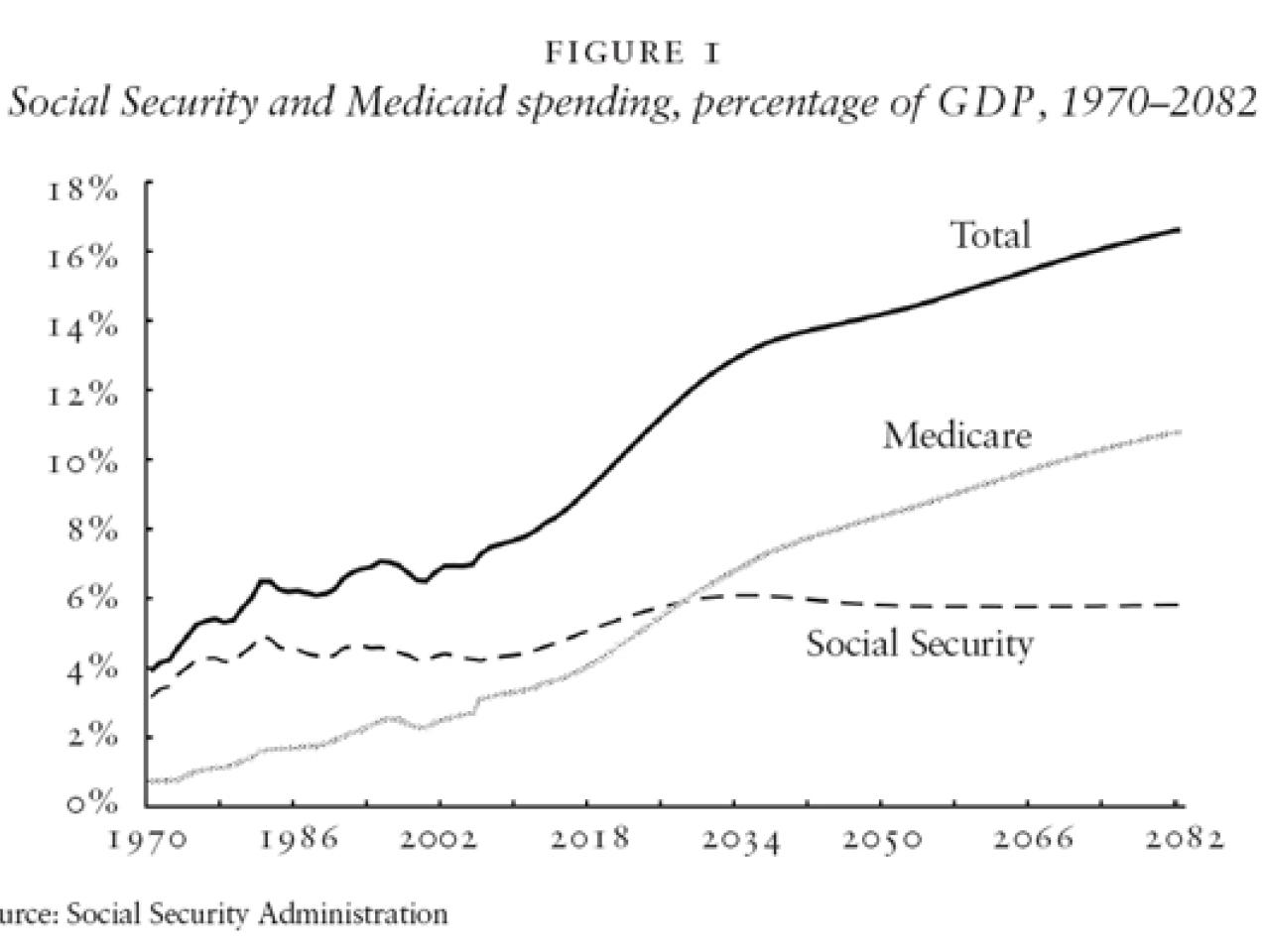 Social Security and Medicaid spending, percentage of GDP, 1970–2082