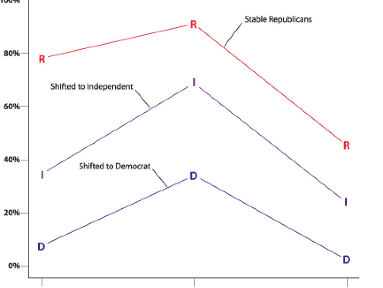 Figure 1. Where the Republicans of 2004 Diverged on Bush’s Performance