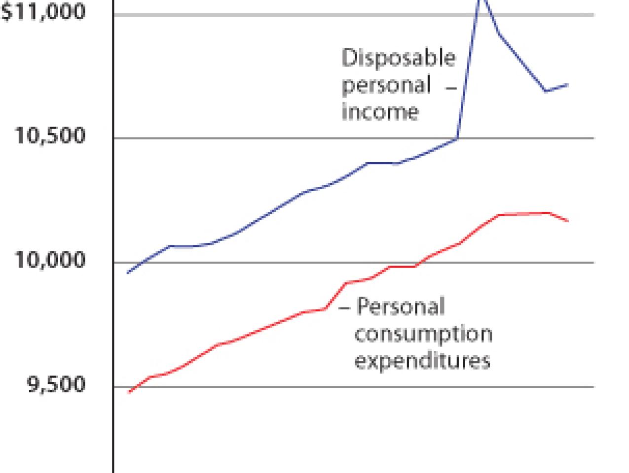 Taylor Figure 1. Rebates Failed to Jump-Start Consumption