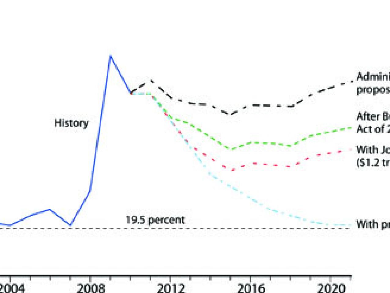 Federal Outlays as a Percentage of GDP graph