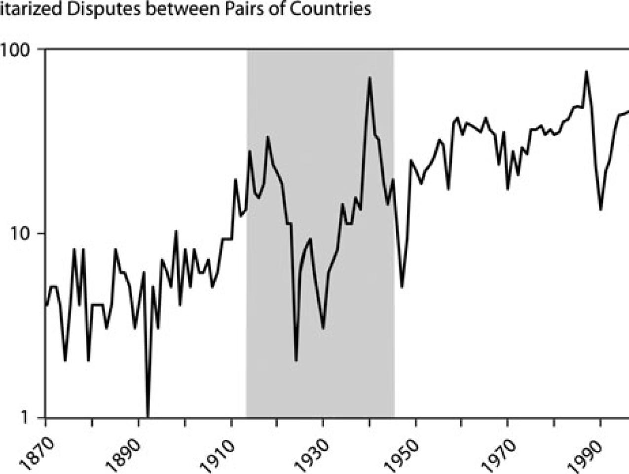 Figure 1. Militarized Disputes between Pairs of Countries