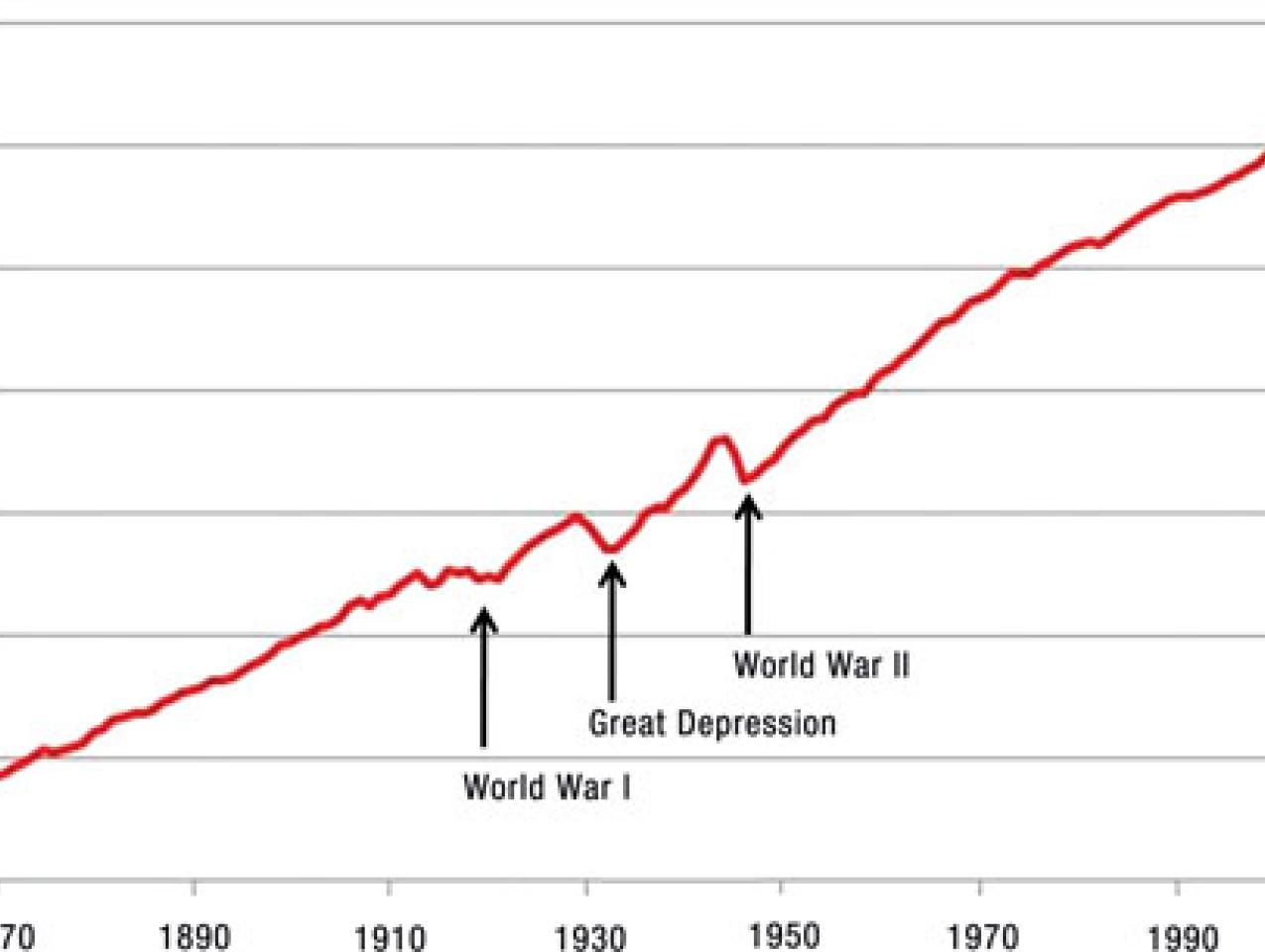 Figure 1 Economic Growth in Sixteen Major Market Economies