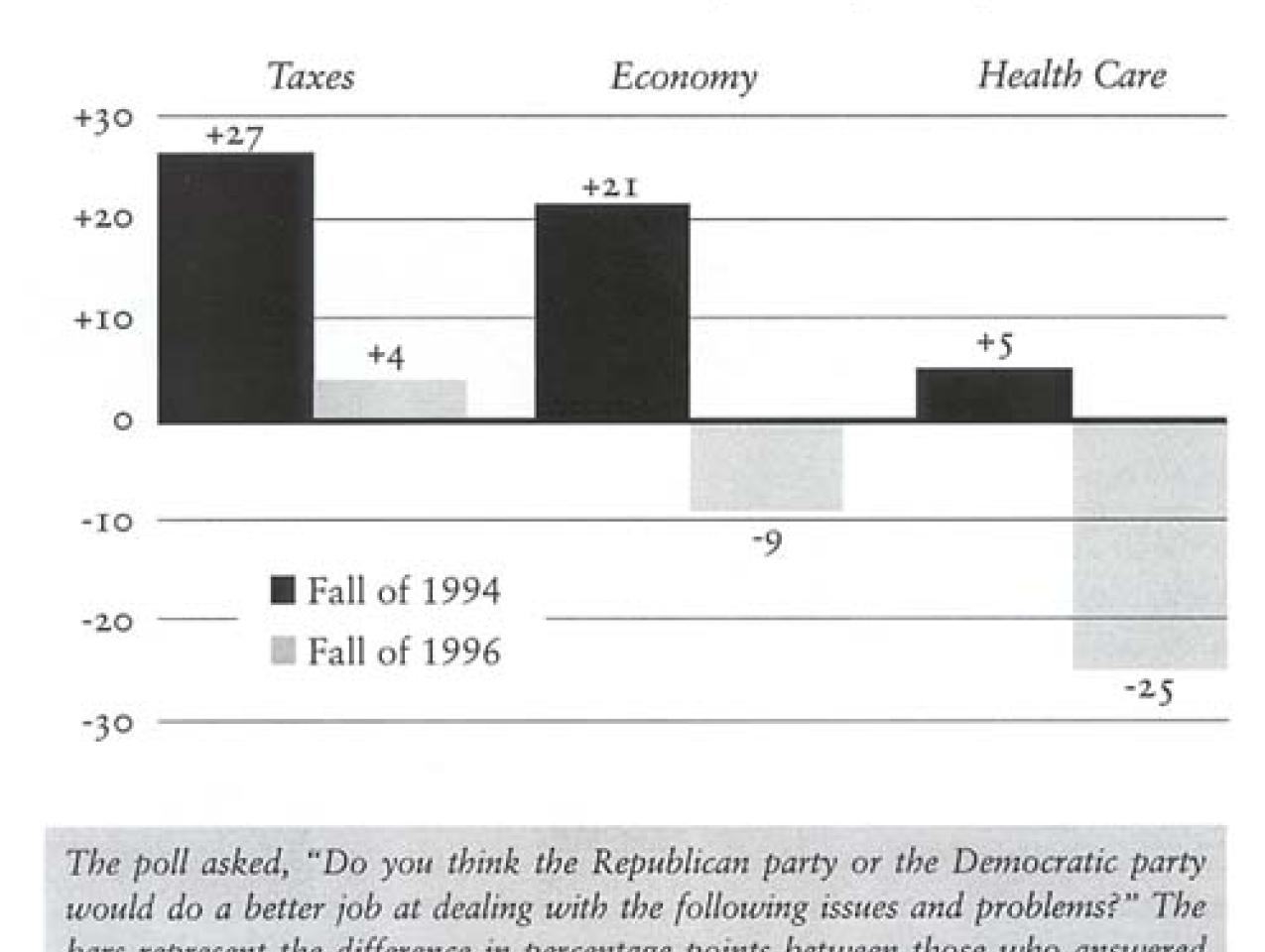 Republicans Lose the Edge