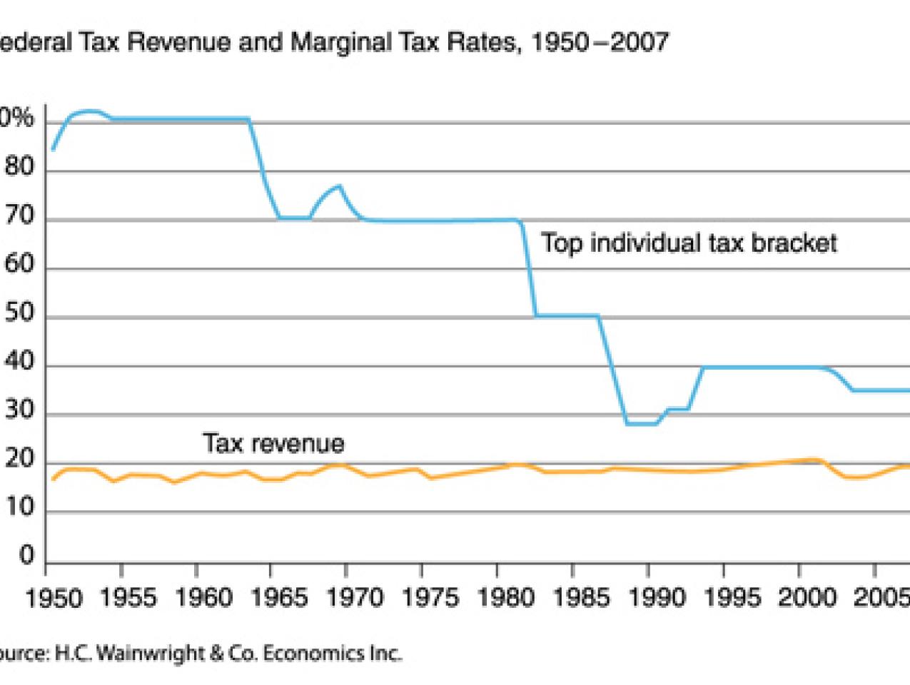 Federal tax revenue and marginal tax rates, 1950-2007