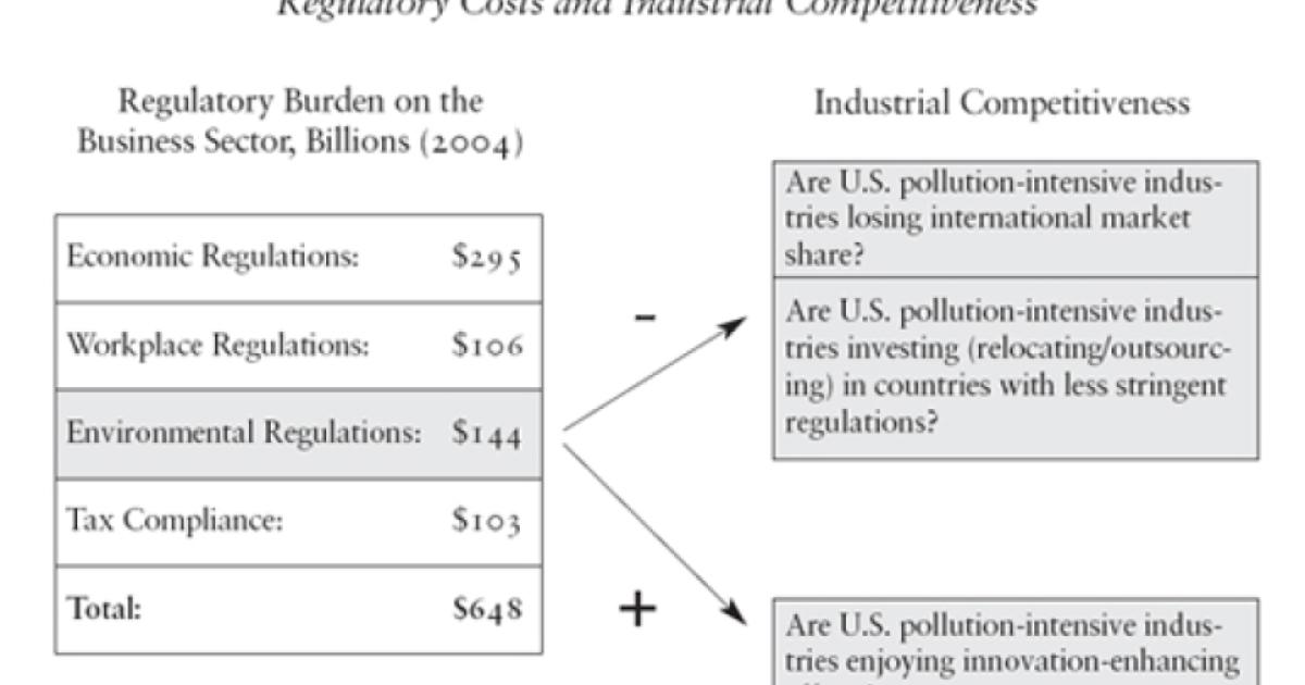 Figure 1 - Regulatory Costs and Industrial Competitiveness