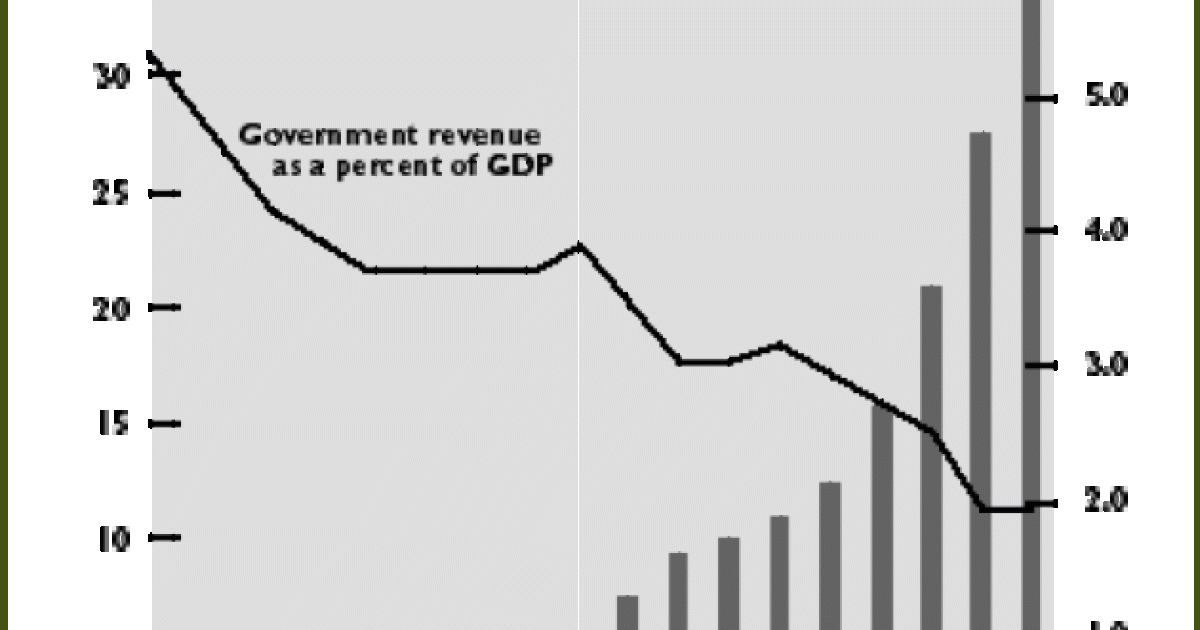 Supply-Side Success As China&#039;s tax burden has fallen its GDP has soared