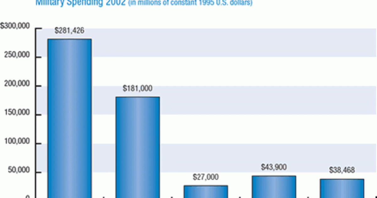 Military Spending 2002 (in millions of constant 1995 U.S. dollars)