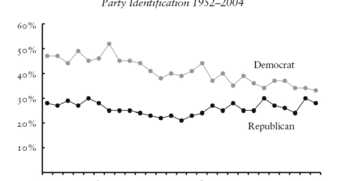 Figure 1 Party Identification 1952–2004