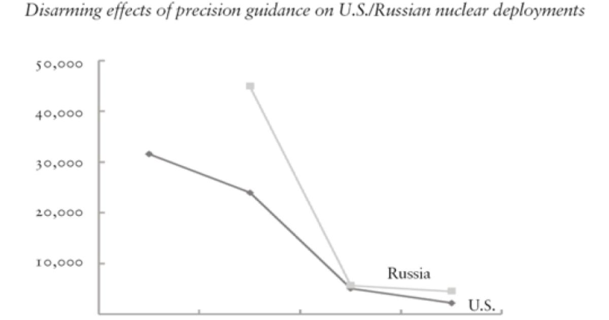 Disarming effects of precision guidance on U.S./Russian nuclear deployments