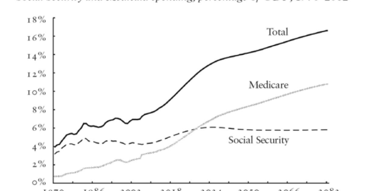 Social Security and Medicaid spending, percentage of GDP, 1970–2082