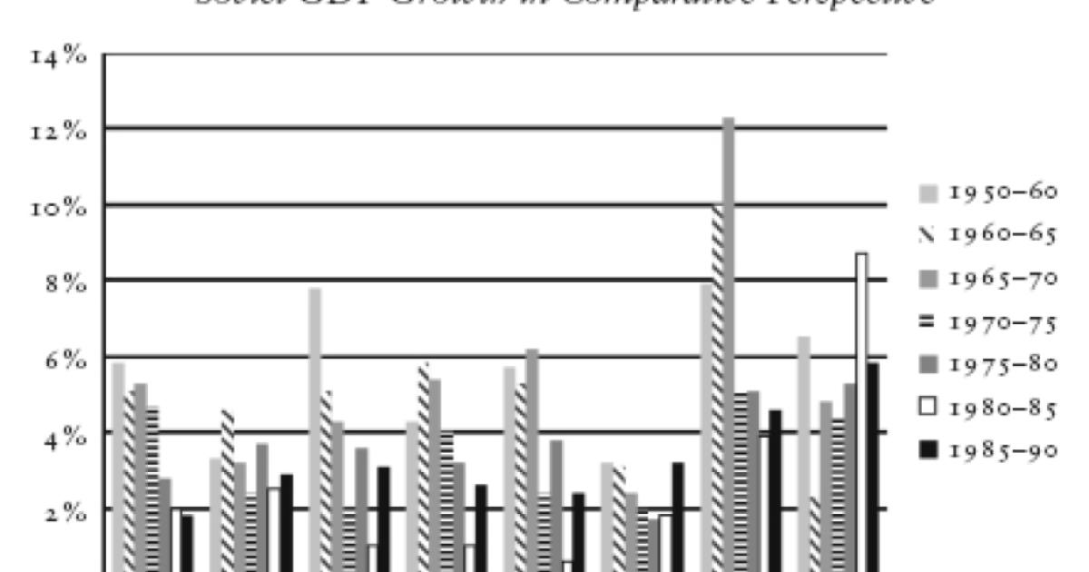 Soviet GDP Growth in Comparative Perspective