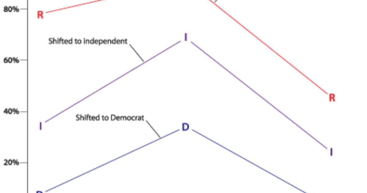 Figure 1. Where the Republicans of 2004 Diverged on Bush’s Performance