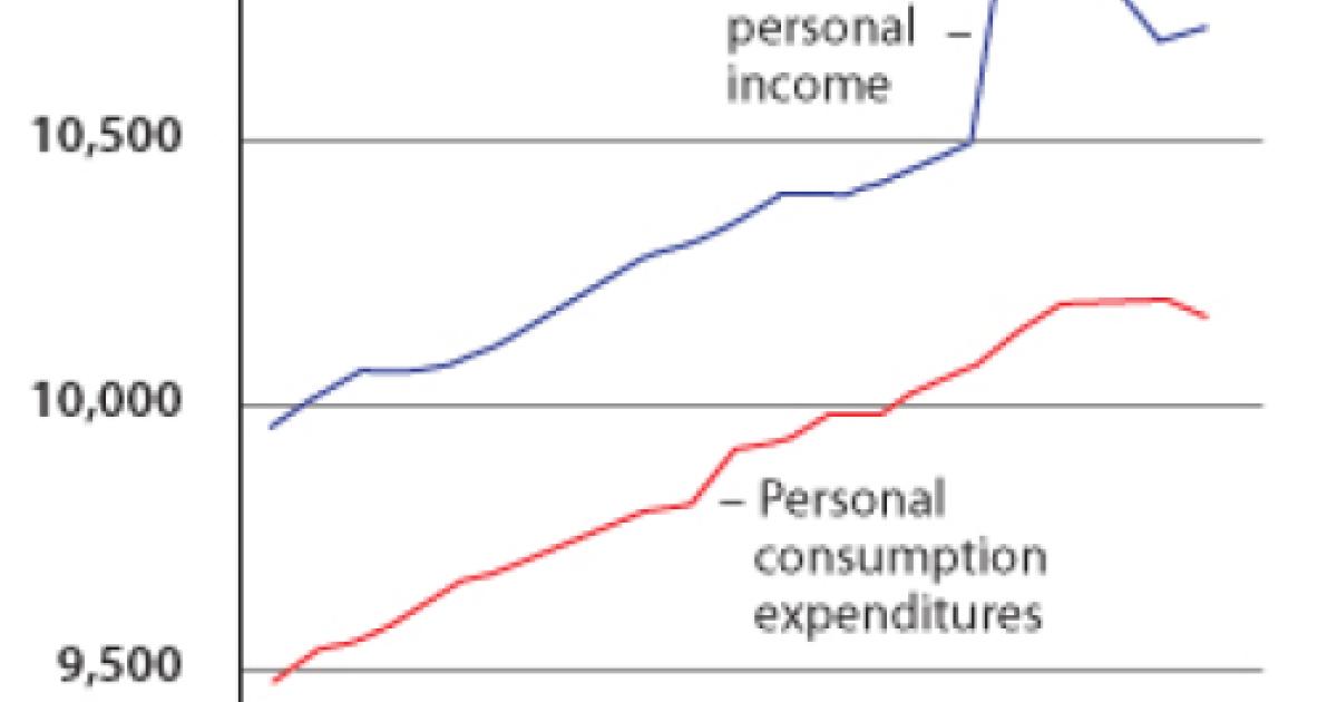 Taylor Figure 1. Rebates Failed to Jump-Start Consumption