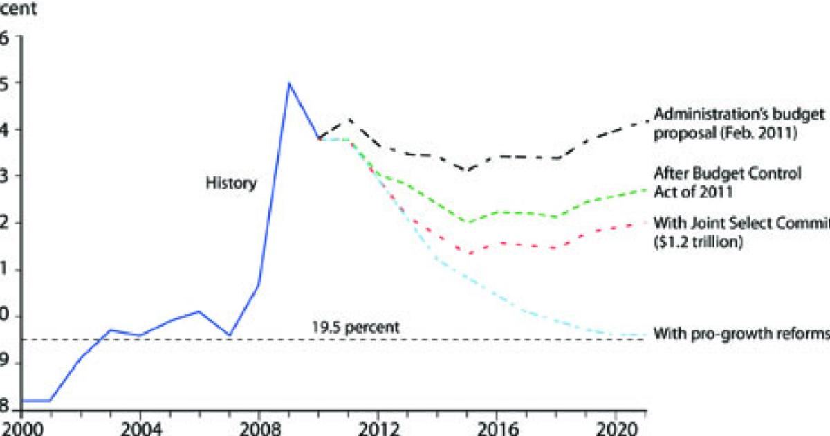 Federal Outlays as a Percentage of GDP graph