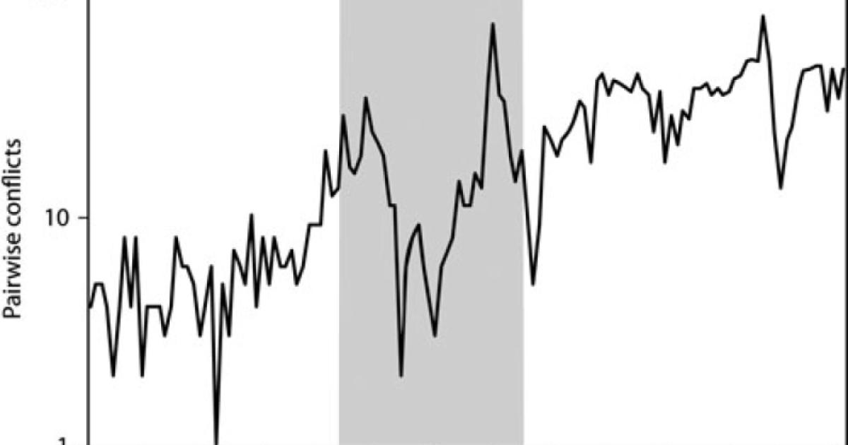 Figure 1. Militarized Disputes between Pairs of Countries