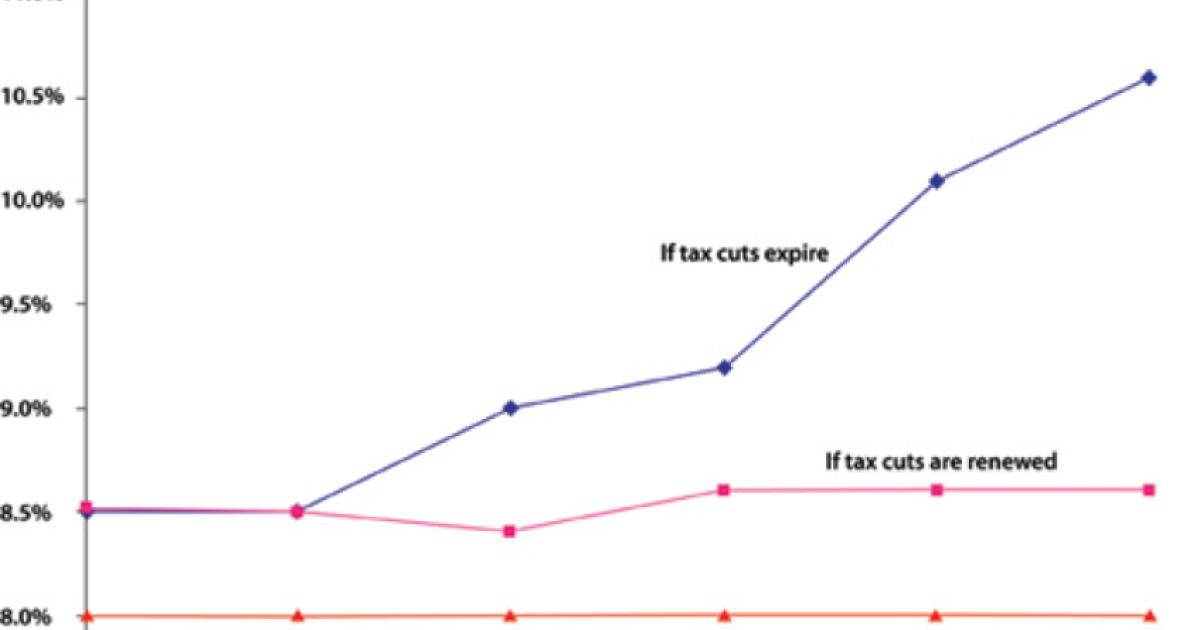 Personal income tax burden as a percentage of GDP