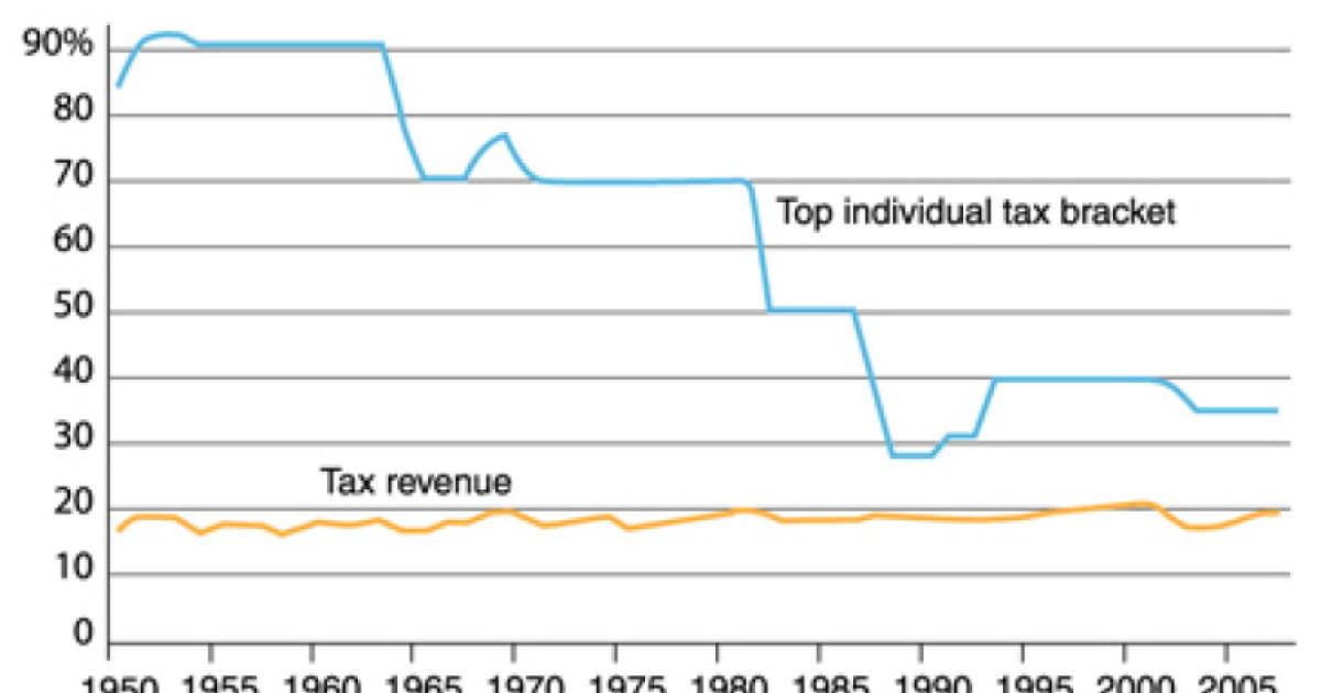 Federal tax revenue and marginal tax rates, 1950-2007