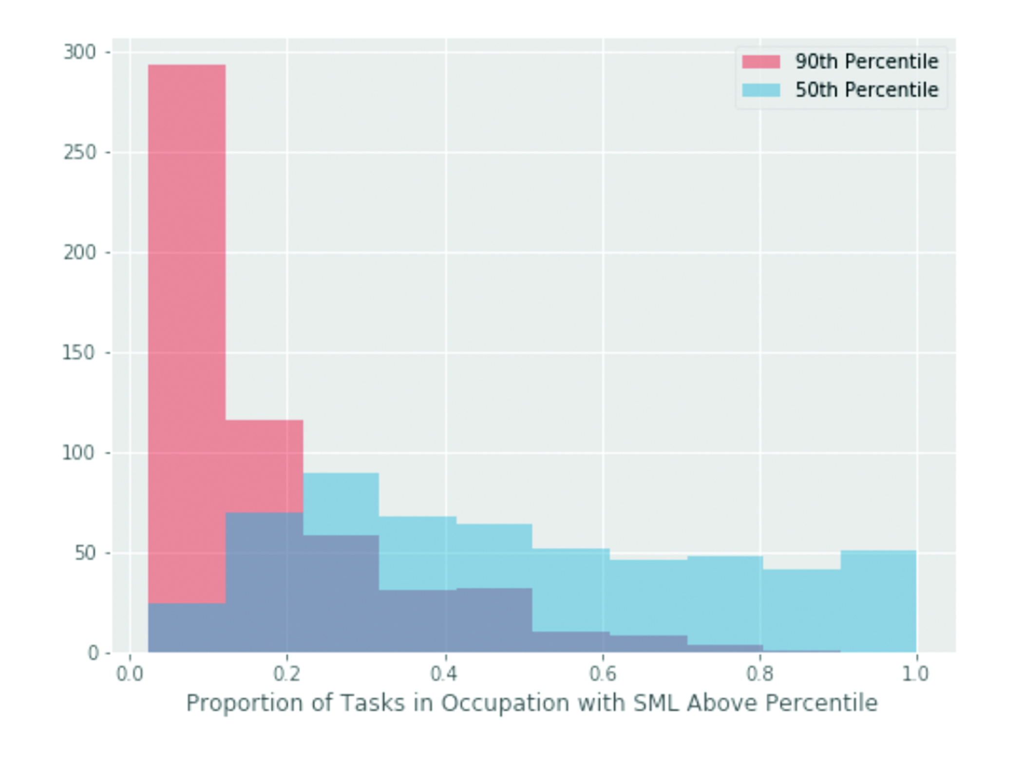 How Will Machine Learning Transform the Labor Market?