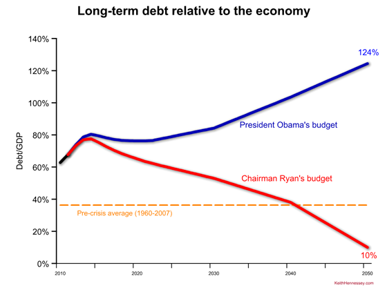 long term debt comparison obama ryan